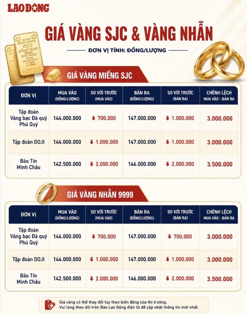 Giá vàng miếng SJC và nhẫn trơn tại một số đơn vị kinh doanh. Đơn vị: đồng/lượng. Bảng: Khương Duy