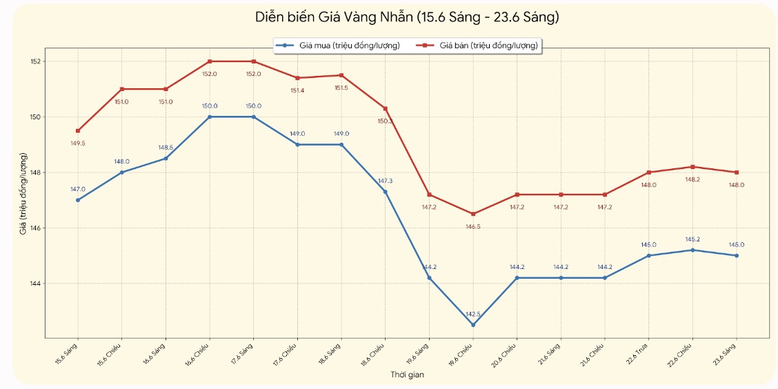 Diễn biến giá vàng nhẫn tròn trơn những phiên giao dịch gần đây. Biểu đồ: Khương Duy