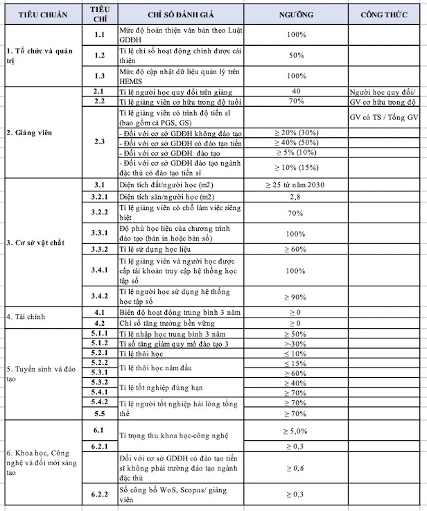 Bảng tiêu chí chuẩn cơ sở giáo dục đại học theo dự thảo của Bộ GDĐT.  