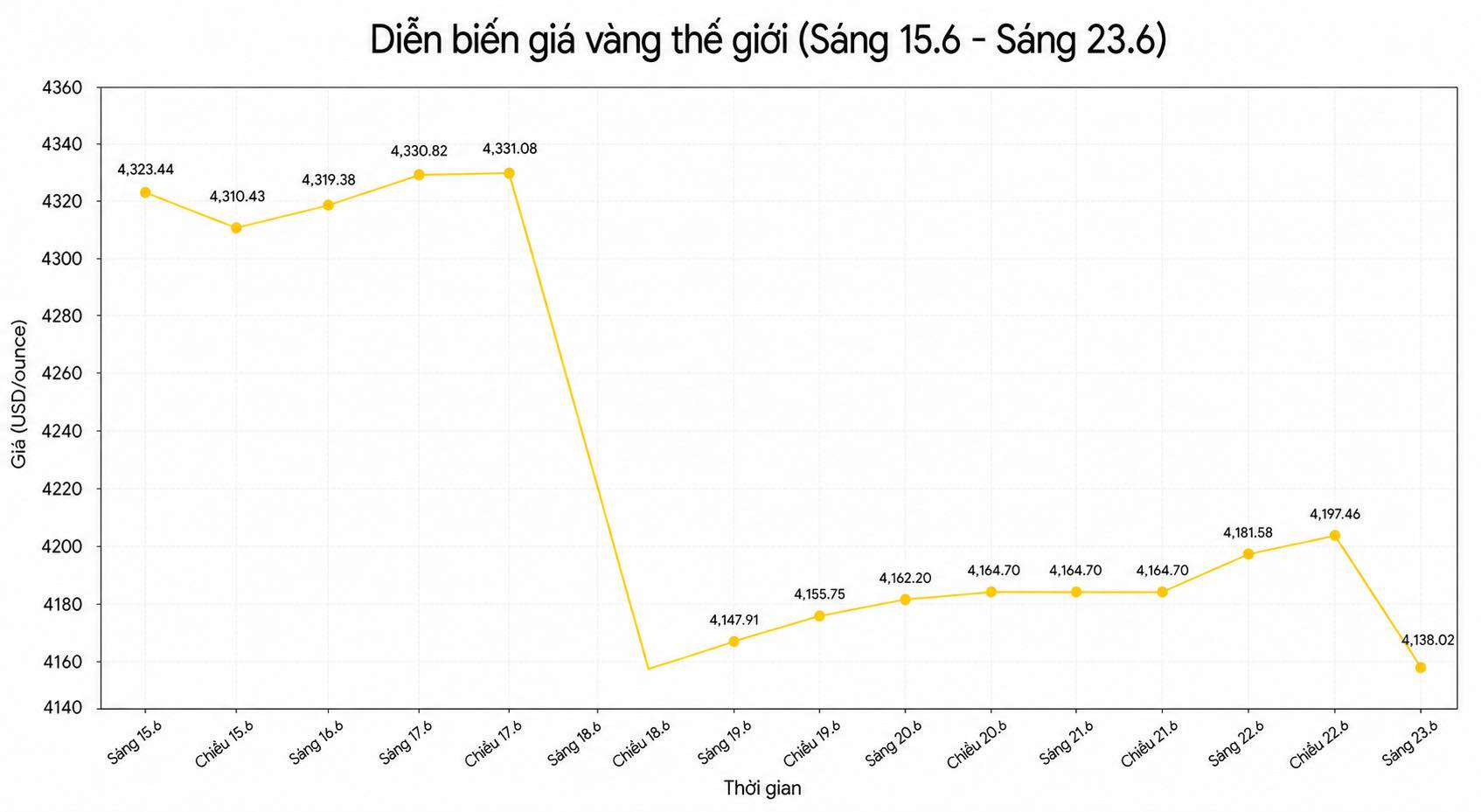 Diễn biến giá vàng thế giới những phiên giao dịch gần đây. Biểu đồ: Song Anh