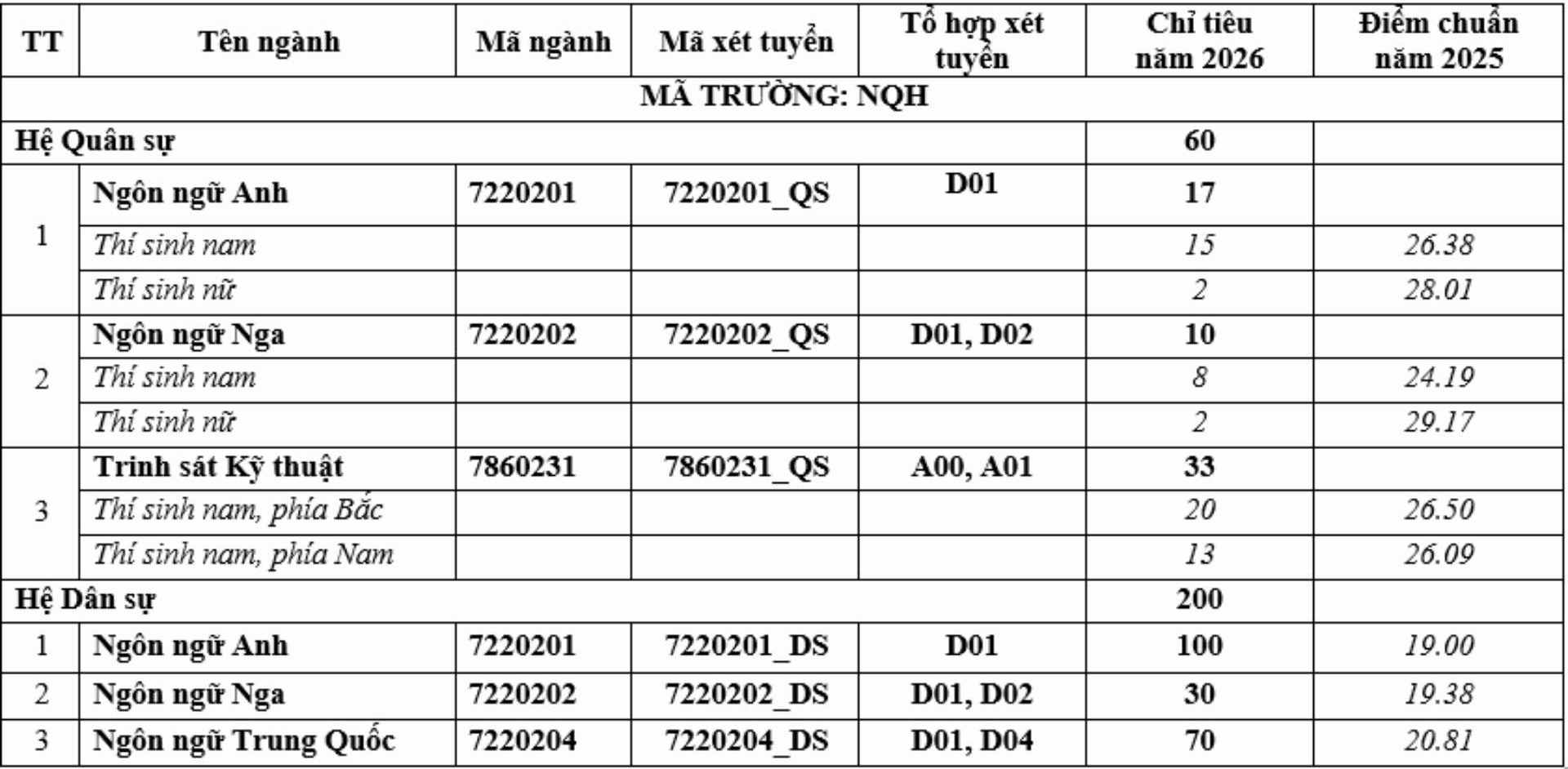 Chỉ tiêu tuyển sinh của Học viện Khoa học Quân sự năm 2026. Ảnh: Nhà trường
