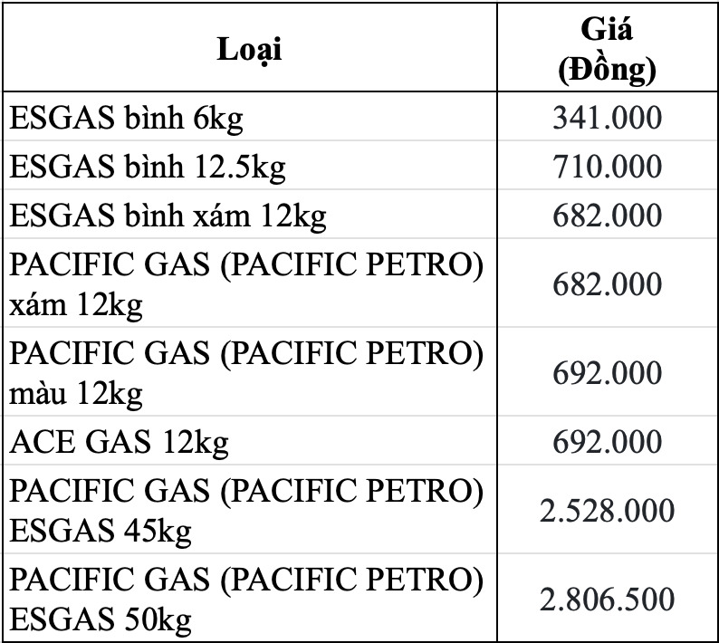 Giá gas Pacific Petro ngày 23.6 sau đợt điều chỉnh giá ngày 1.6. Bảng: Song Anh