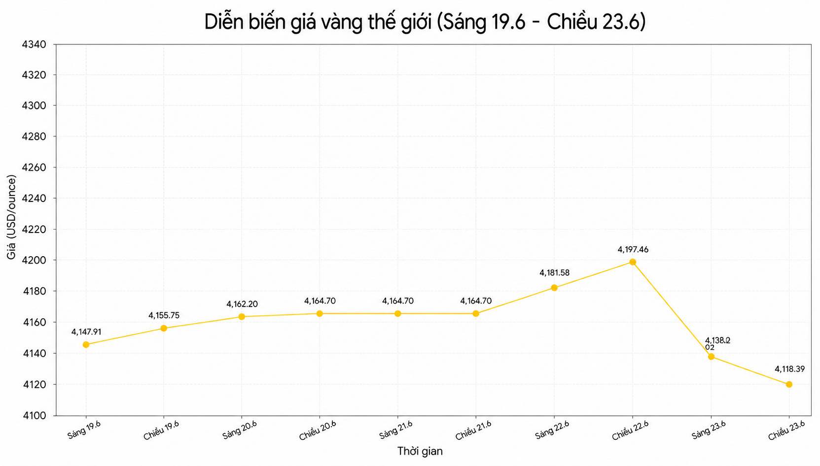 Diễn biến giá vàng thế giới những phiên giao dịch gần đây. Biểu đồ: Song Anh