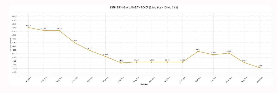 Diễn biến giá vàng thế giới những phiên giao dịch gần đây. Biểu đồ: Khương Duy 