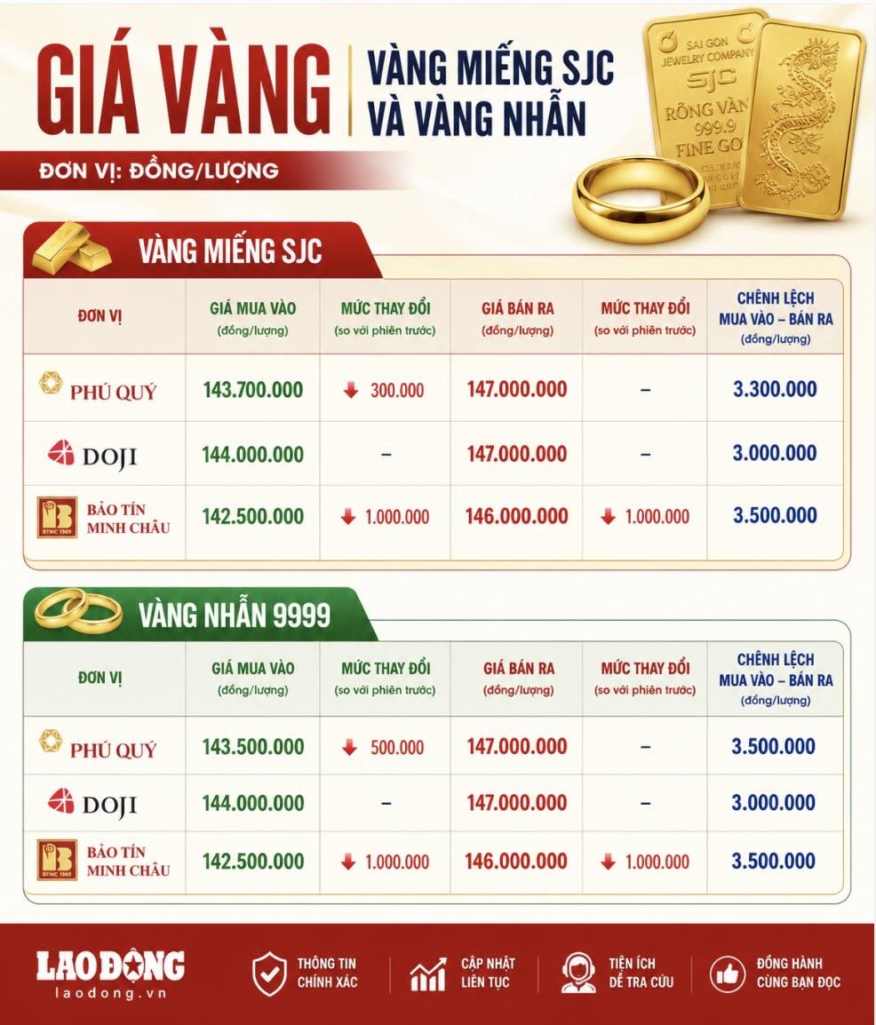 Giá vàng miếng SJC và nhẫn trơn tại một số đơn vị kinh doanh. Đơn vị: đồng/lượng. Bảng: Khương Duy