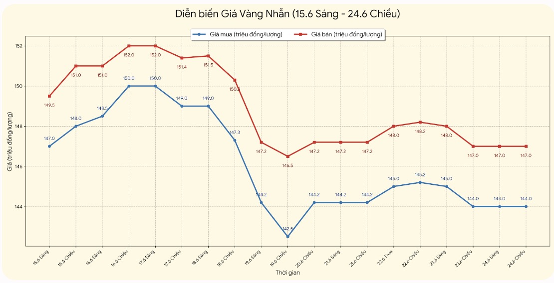 Giá vàng nhẫn trơn tại một số đơn vị kinh doanh. Đơn vị: đồng/lượng. Bảng: Khương Duy