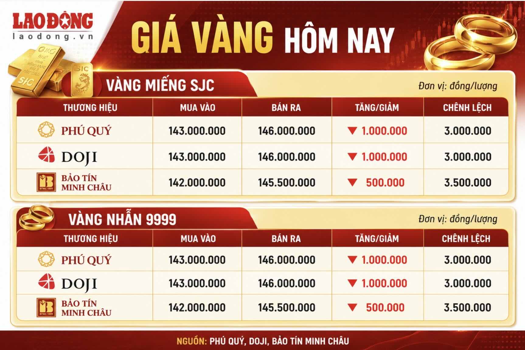 Giá vàng miếng SJC và nhẫn trơn tại một số đơn vị kinh doanh. Đơn vị: đồng/lượng. Bảng: Khương Duy
