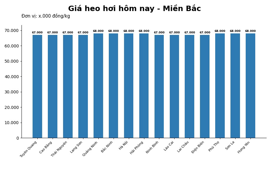 Giá heo hơi hôm nay 24.6 tại khu vực miền Bắc. Đồ họa: Thùy Linh