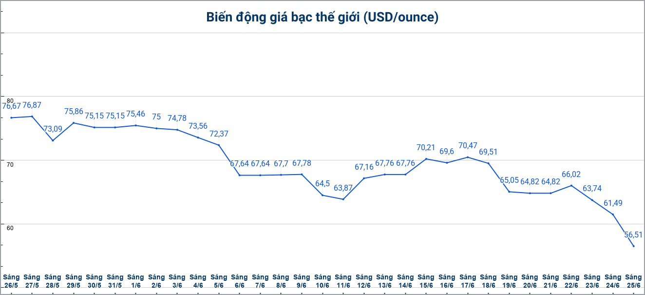 Diễn biến giá bạc thế giới những phiên gần đây. Biểu đồ: Phương Anh 