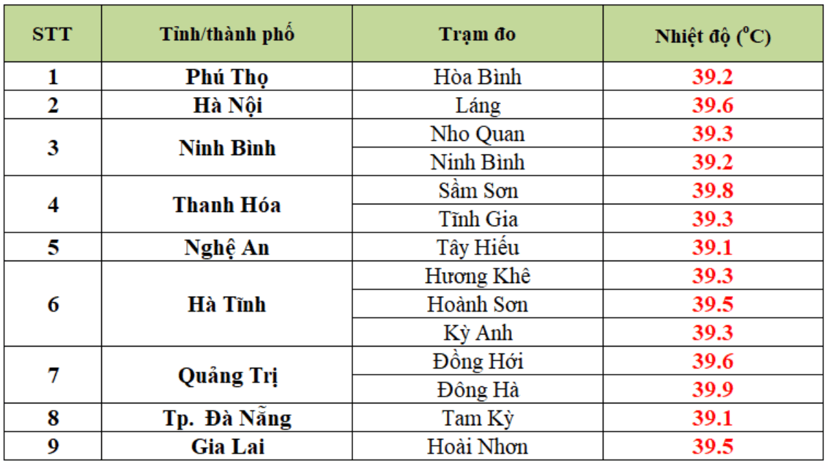 Nhiệt độ thực đo vào 13 giờ ngày 24.6 ở một số trạm quan trắc. Nguồn: