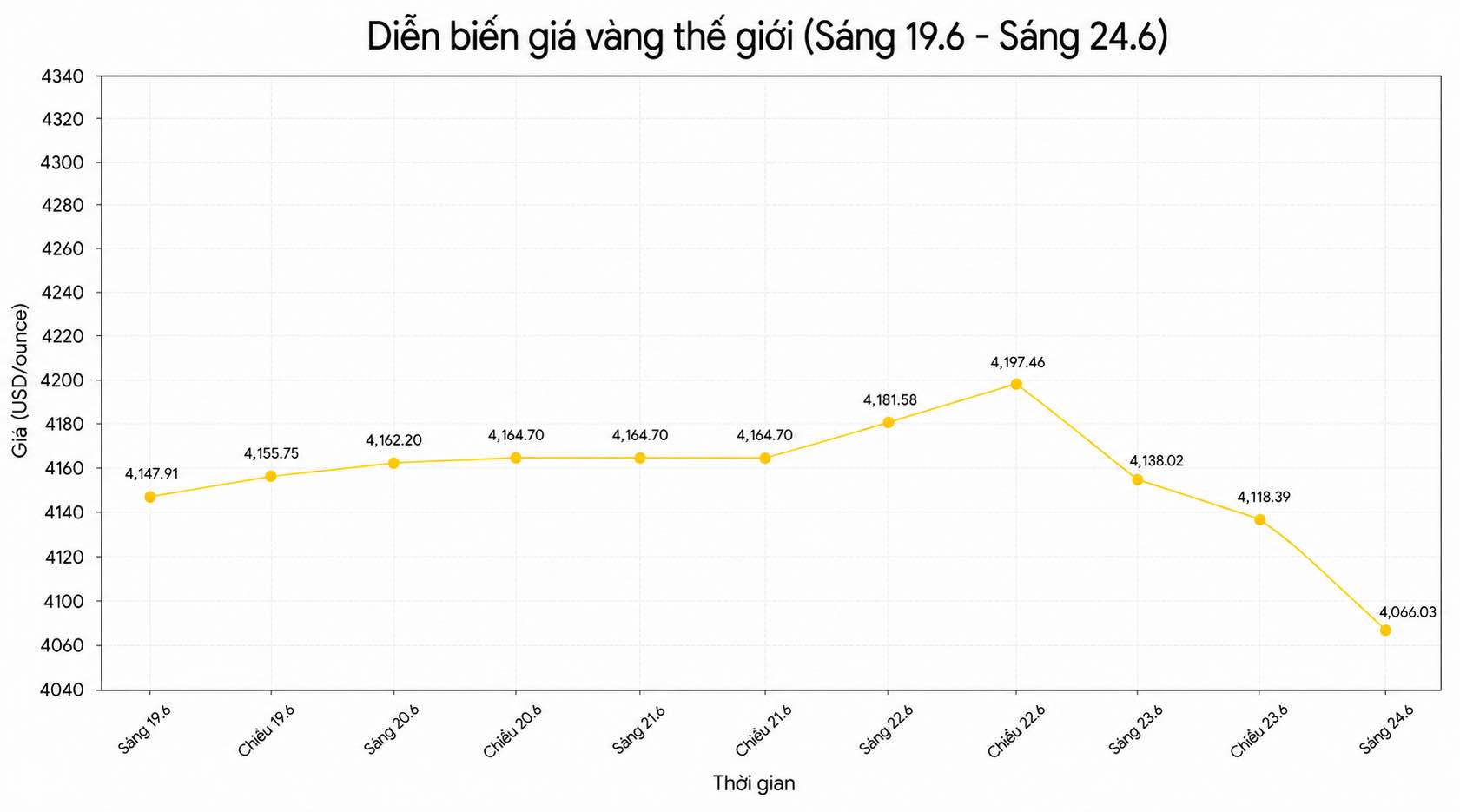 Diễn biến giá vàng thế giới những phiên giao dịch gần đây. Biểu đồ: Song Anh