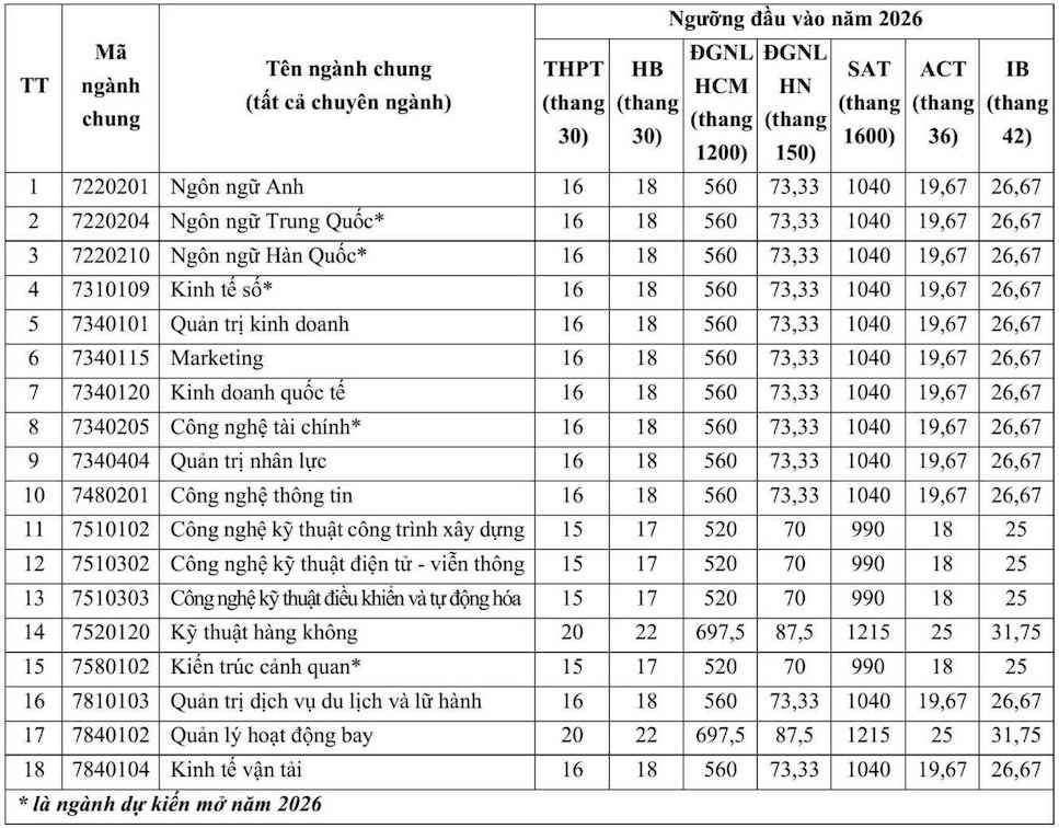 Ngưỡng đầu vào theo các phương thức xét tuyển của Học viện Hàng không Việt Nam năm 2026. Ảnh: Nhà trường