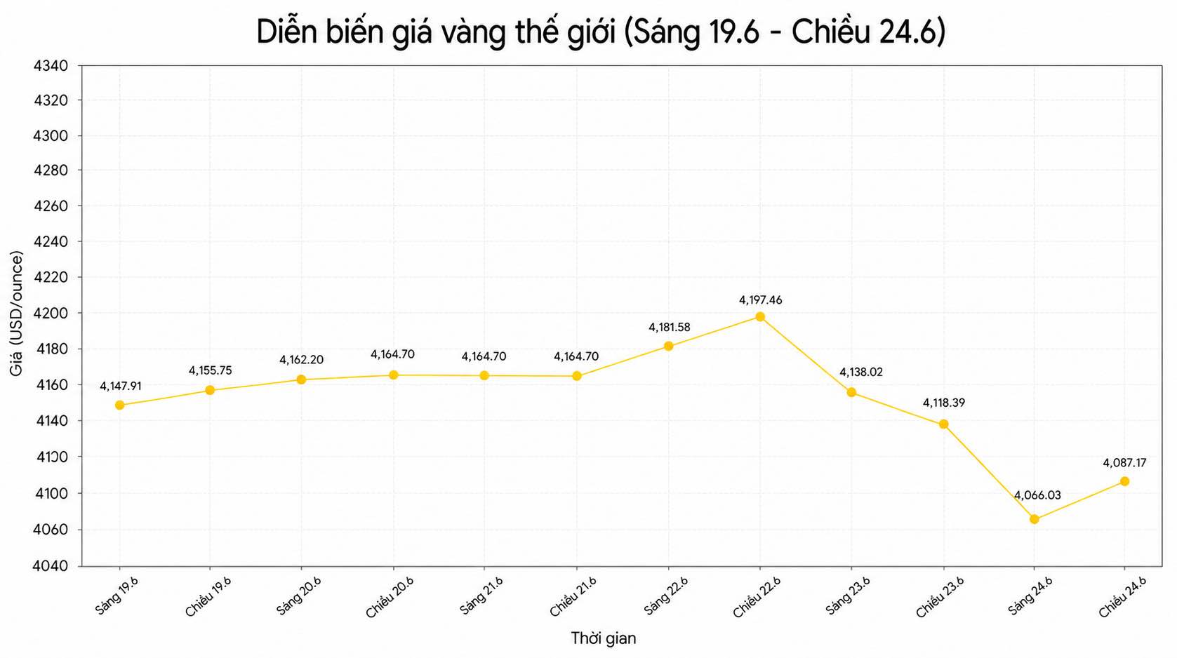 Diễn biến giá vàng thế giới những phiên giao dịch gần đây. Biểu đồ: Song Anh