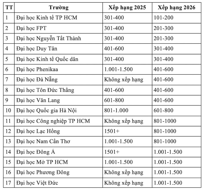 Danh sách 17 đại học lọt vào bảng xếp hạng phát triển bền vững năm 2026 của THE