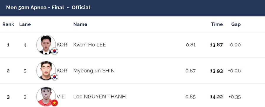 Diver Nguyen Thanh Loc won a valuable bronze medal at this year's world tournament. Photo: Organizing Committee