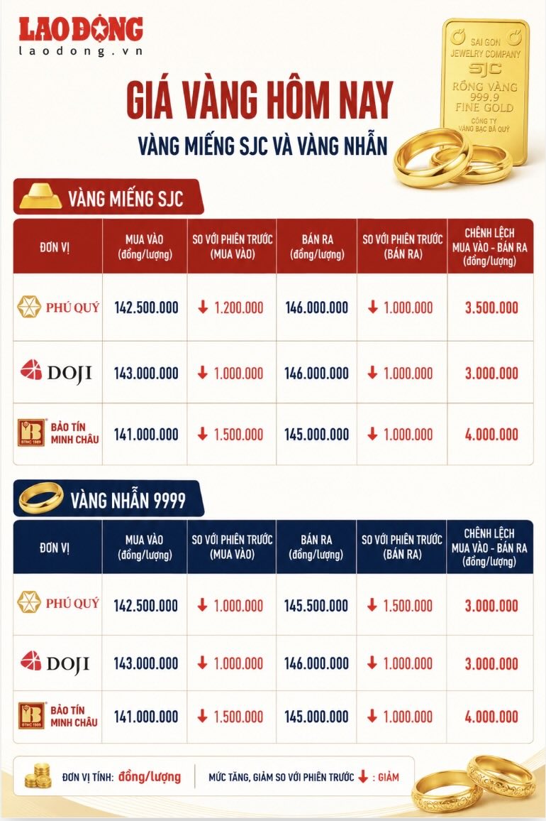 Giá vàng miếng SJC và nhẫn trơn tại một số đơn vị kinh doanh. Đơn vị: đồng/lượng. Bảng: Khương Duy