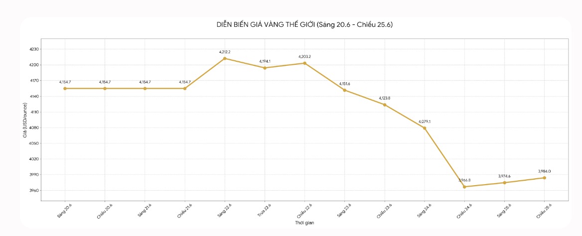 Diễn biến giá vàng thế giới những phiên giao dịch gần đây. Biểu đồ: Khương Duy