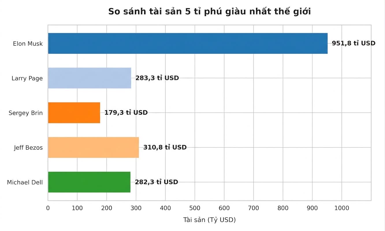 Cập nhật tài sản của 5 tỉ phú giàu nhất thế giới theo cập nhật mới nhất của Forbes. Đồ họa: Minh Huy