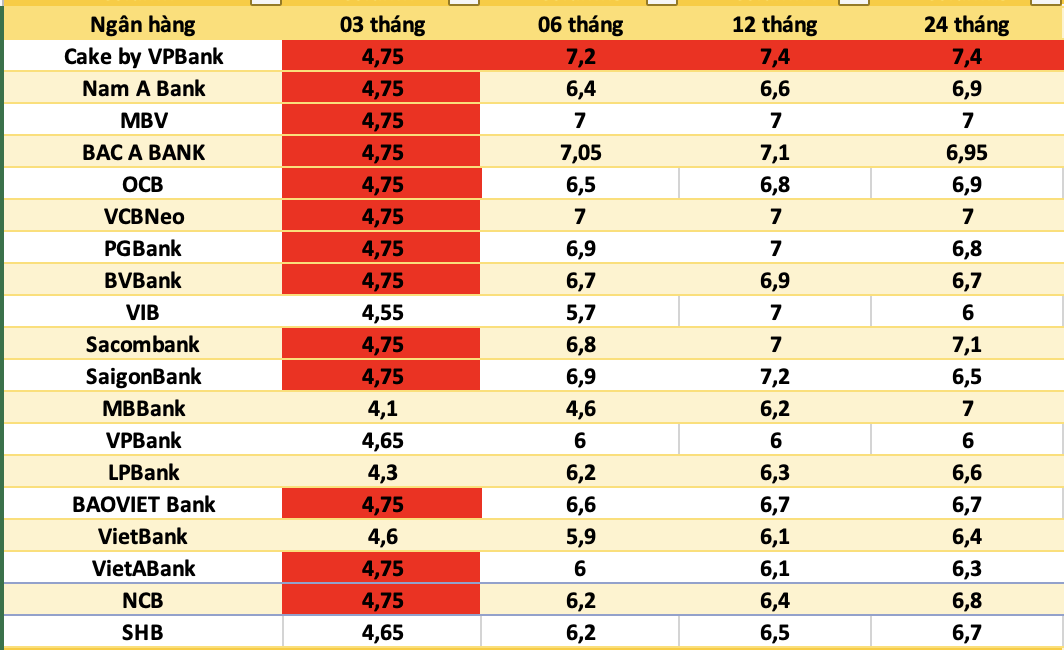 Estadísticas de los bancos con las tasas de interés de ahorro más altas actualmente. Gráfico: Hà Vy