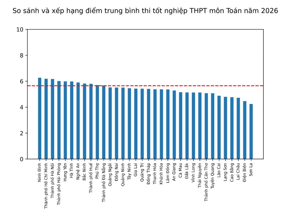 So sánh và xếp hạng điểm trung bình thi tốt nghiệp THPT môn Toán năm 2026.