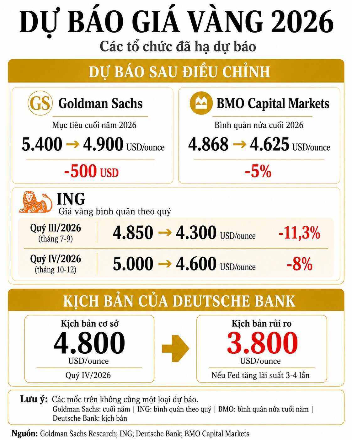 Các tổ chức hạ dự báo giá vàng thế giới trong năm nay.