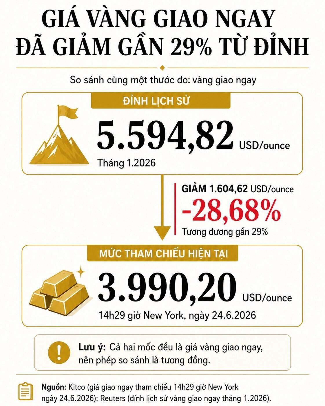 Giá vàng thế giới đã giảm gần 29% từ đỉnh ghi nhận hồi tháng 1.2026. 