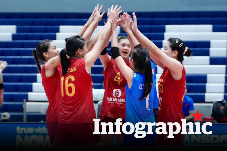 Lịch thi đấu, kết quả bóng chuyền nữ U18 Đông Nam Á 2026 ngày 25.6
