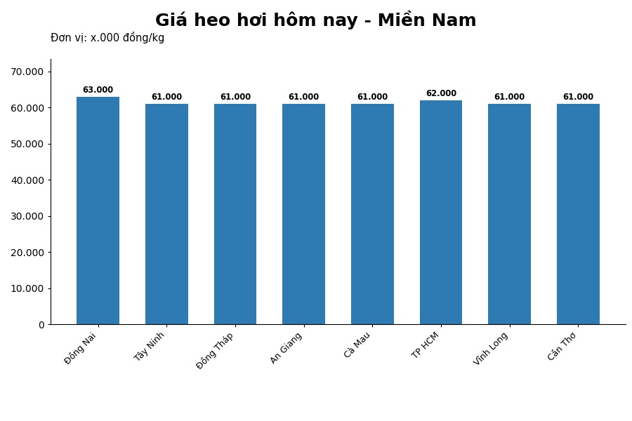 Giá heo hơi hôm nay 25.6 tại khu vực miền Nam. Đồ họa: Thùy Linh