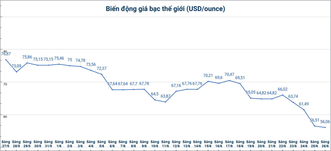 Diễn biến giá bạc thế giới những phiên gần đây. Biểu đồ: Phương Anh 
