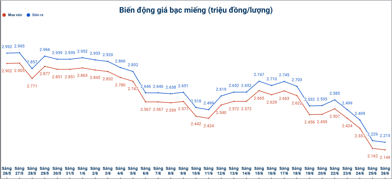 Biến động giá bạc trong nước những phiên gần đây. Biểu đồ: Phương Anh 