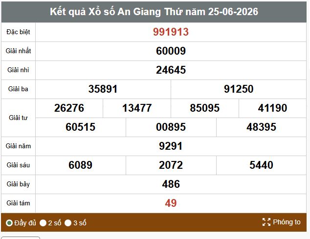 Kết quả xổ số An Giang. Ảnh: Thế Toàn