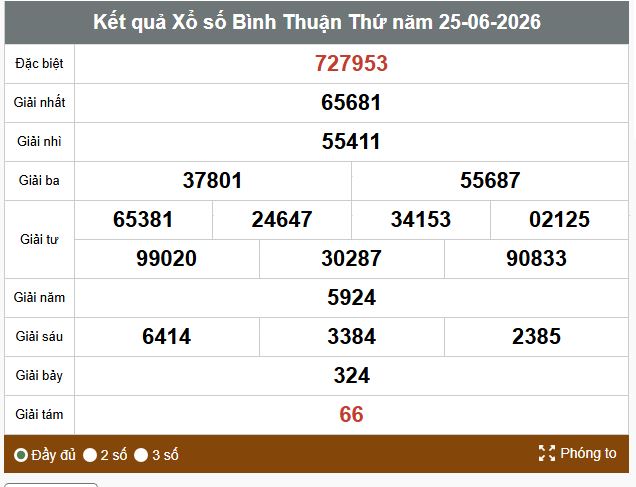 Kết quả xổ số Bình Thuận. Ảnh: Thế Toàn