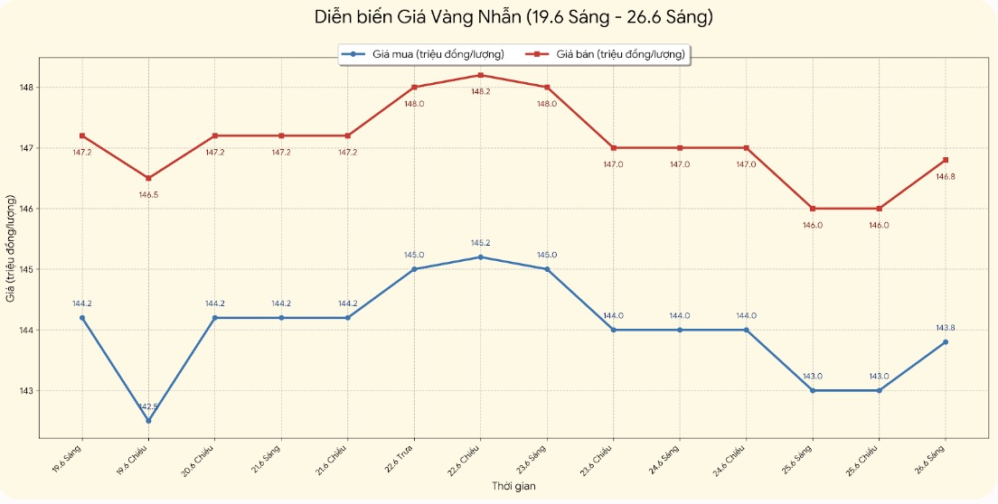 Giá vàng nhẫn trơn tại một số đơn vị kinh doanh. Đơn vị: đồng/lượng. Biểu đồ: Khương Duy