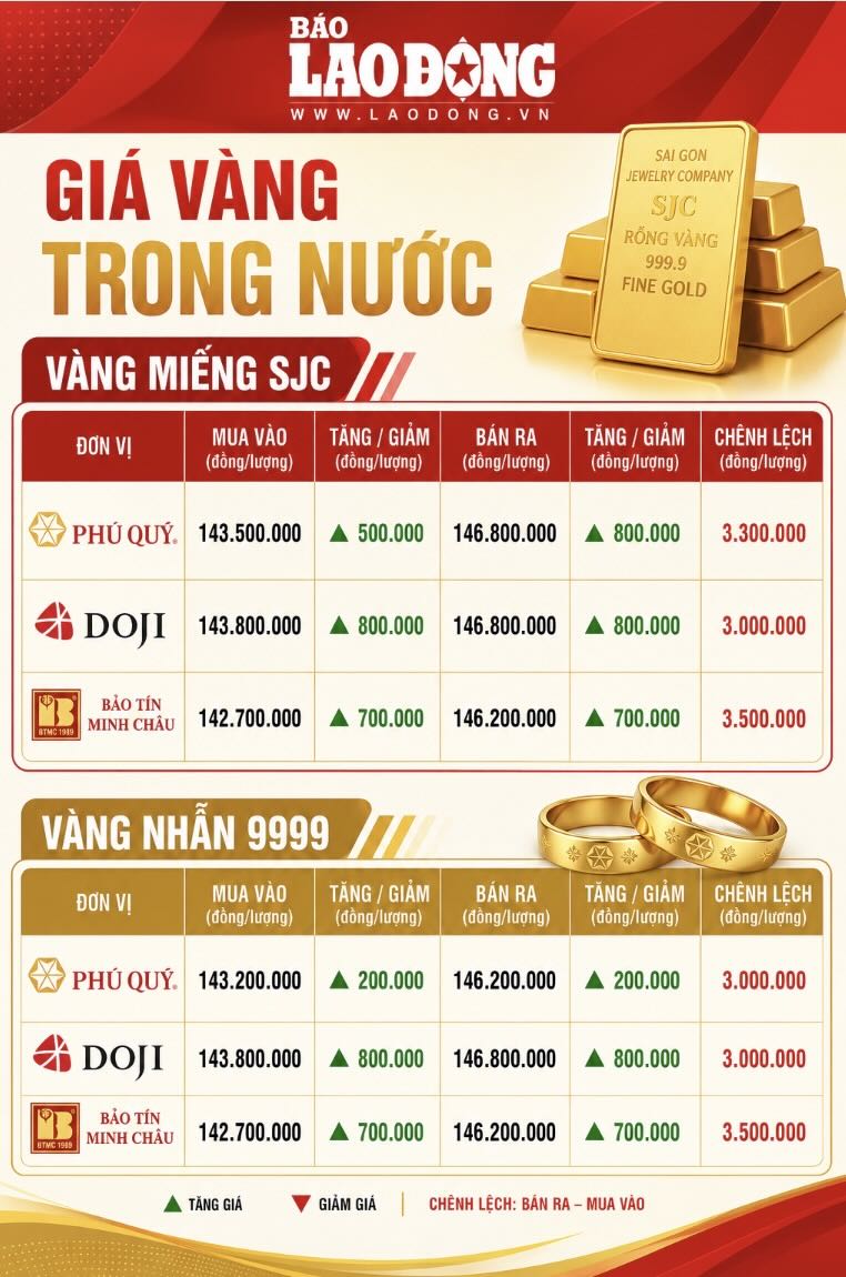 Giá vàng miếng SJC và nhẫn trơn tại một số đơn vị kinh doanh. Đơn vị: đồng/lượng. Bảng: Khương Duy