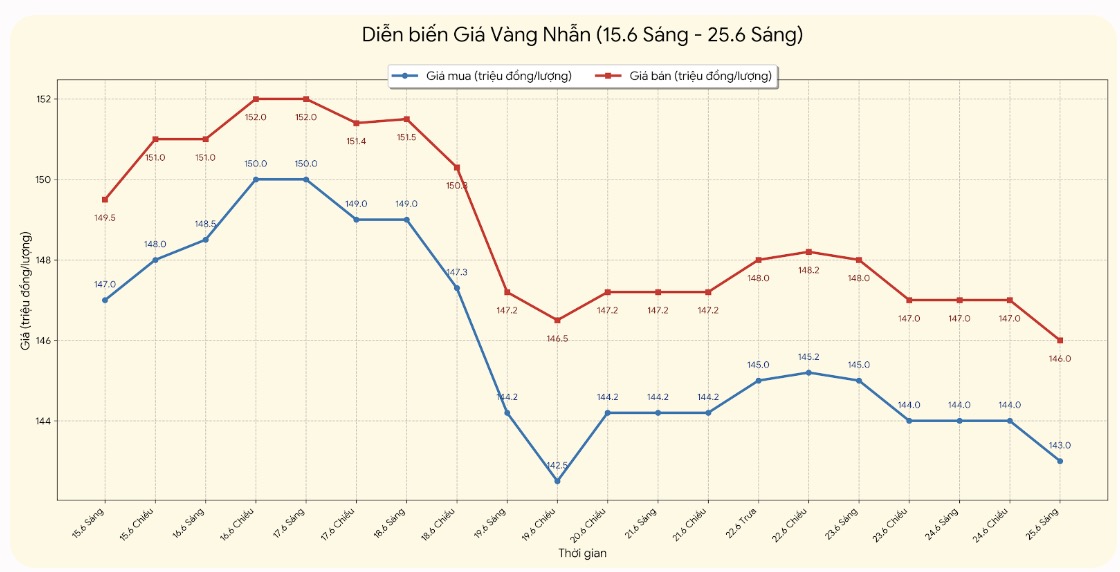 Diễn biến giá vàng nhẫn tròn trơn những phiên giao dịch gần đây. Biểu đồ: Khương Duy 