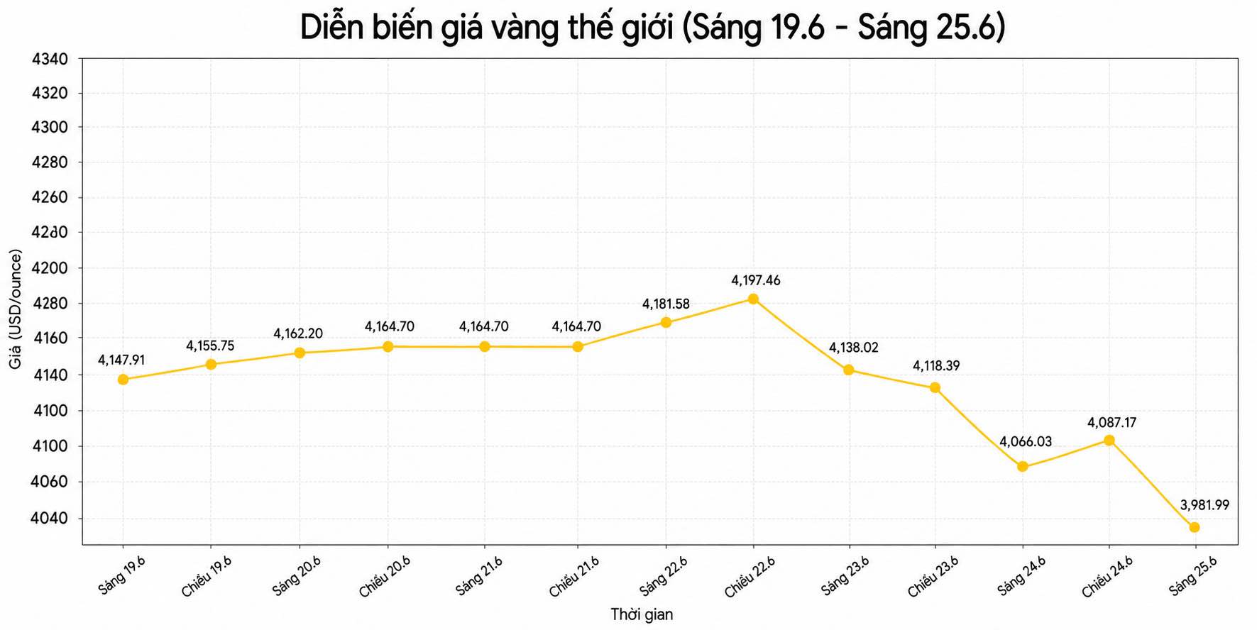 Diễn biến giá vàng thế giới những phiên giao dịch gần đây. Biểu đồ: Song Anh