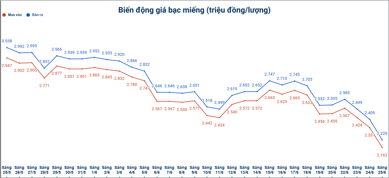 Biến động giá bạc trong nước những phiên gần đây. Biểu đồ: Phương Anh  