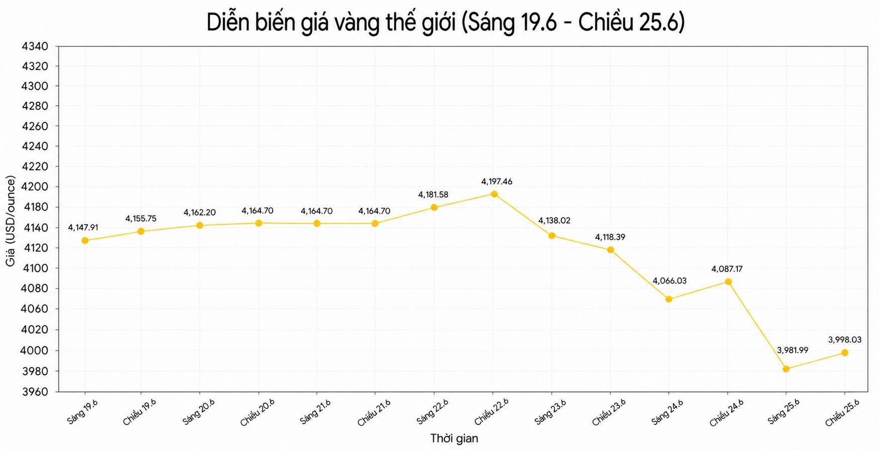 Diễn biến giá vàng thế giới những phiên giao dịch gần đây. Biểu đồ: Song Anh