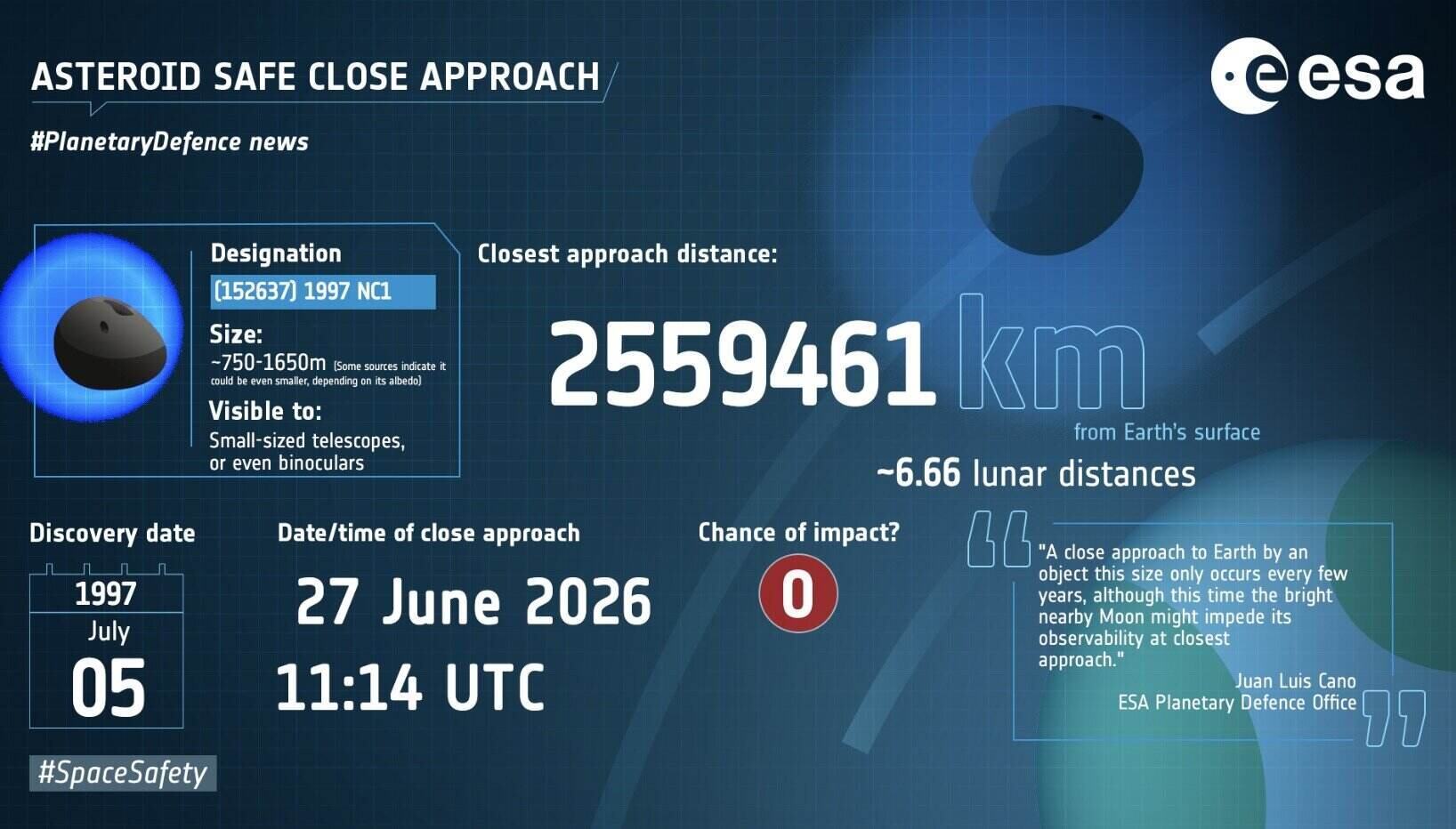 Giant asteroid (152637) 1997 NC1 will pass by Earth on June 27. Photo: ESA