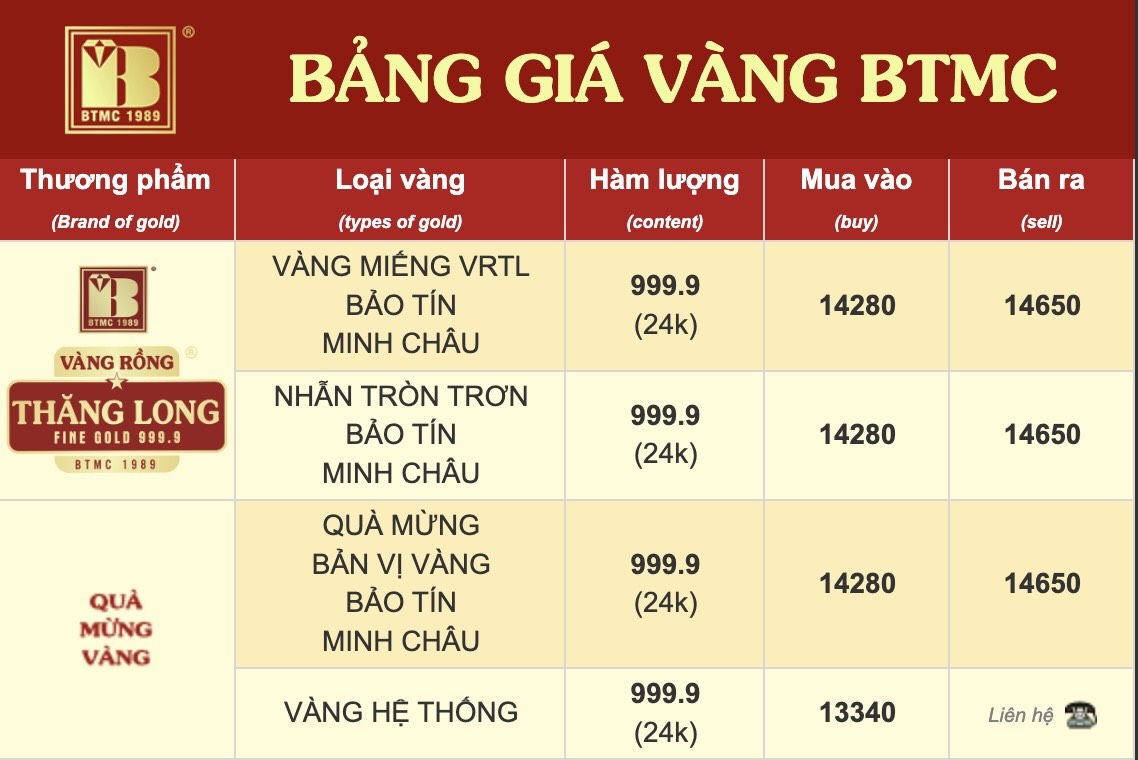 Giá vàng niêm yết trên website Bảo Tín Minh Châu lúc 19h00. Ảnh: Khương Duy  
