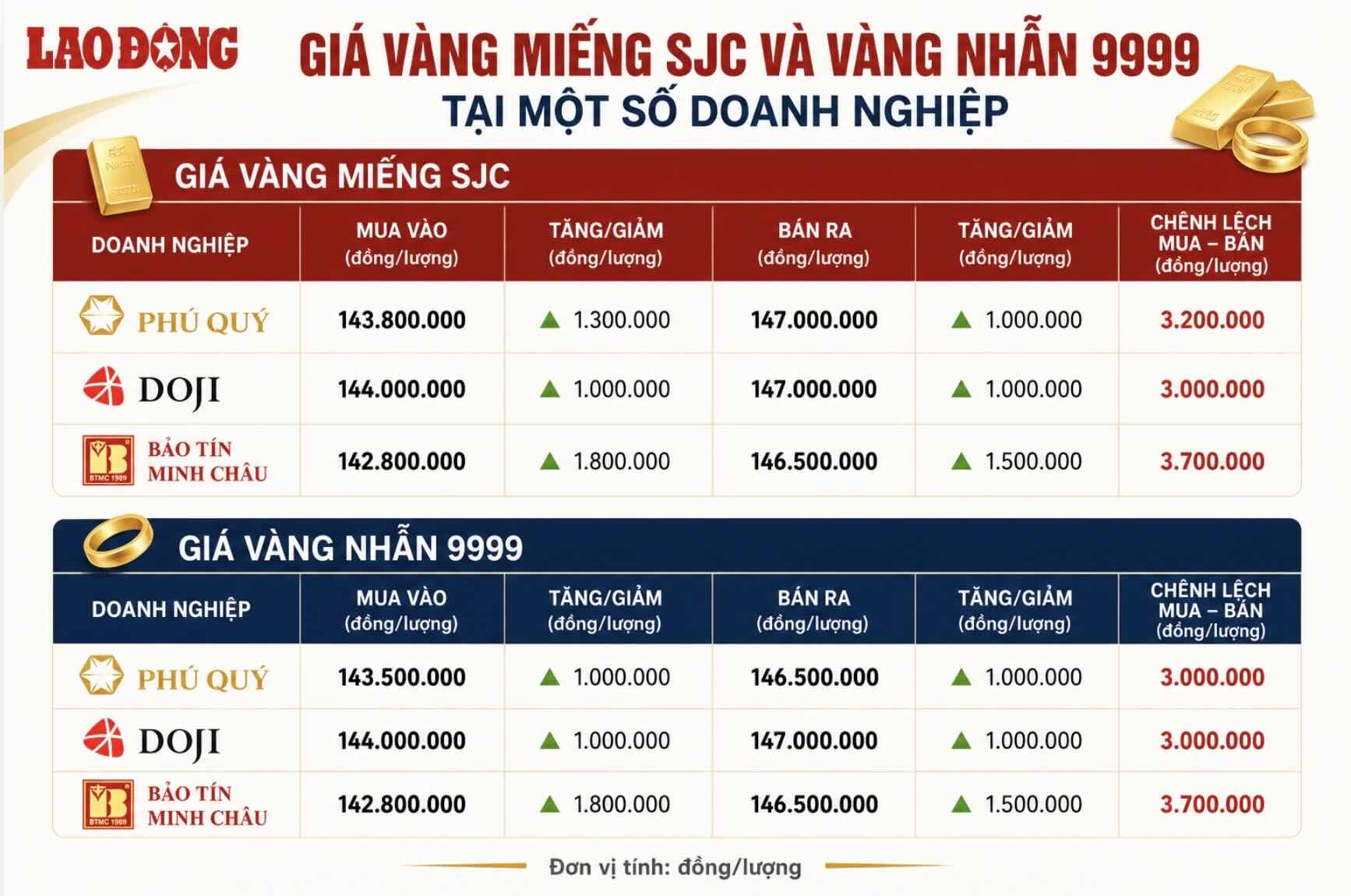 Giá vàng miếng SJC và nhẫn trơn tại một số đơn vị kinh doanh. Đơn vị: đồng/lượng. Bảng: Khương Duy