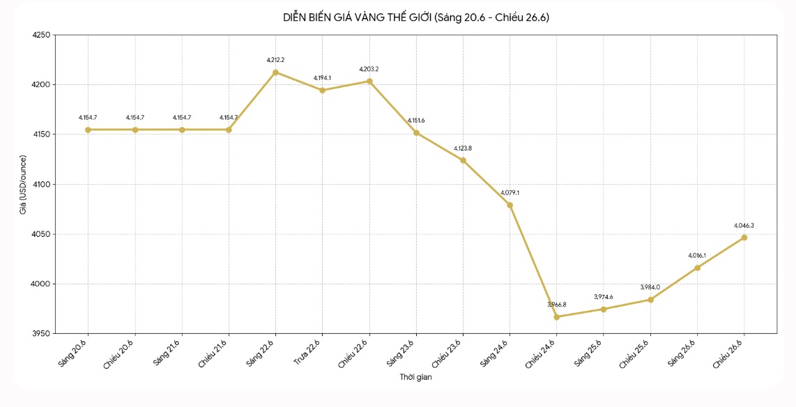 Diễn biến giá vàng thế giới những phiên giao dịch gần đây. Biểu đồ: Khương Duy