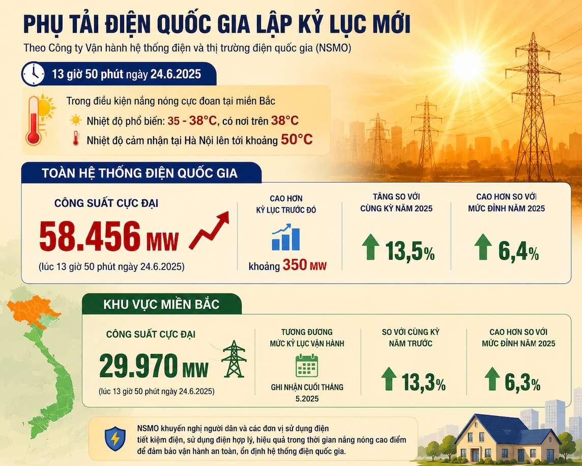 Phụ tải điện quốc gia lập kỷ lục mới. 