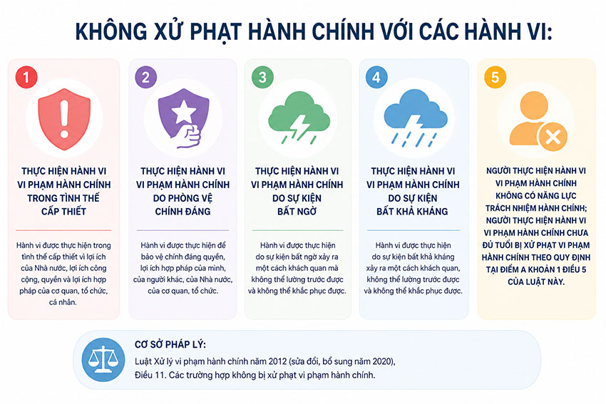 Ngoài 5 quy định hiện hành, Bộ Công an còn đề xuất bổ sung một số nội dung về không xử phạt vi phạm hành chính. Đồ họa: Quang Việt