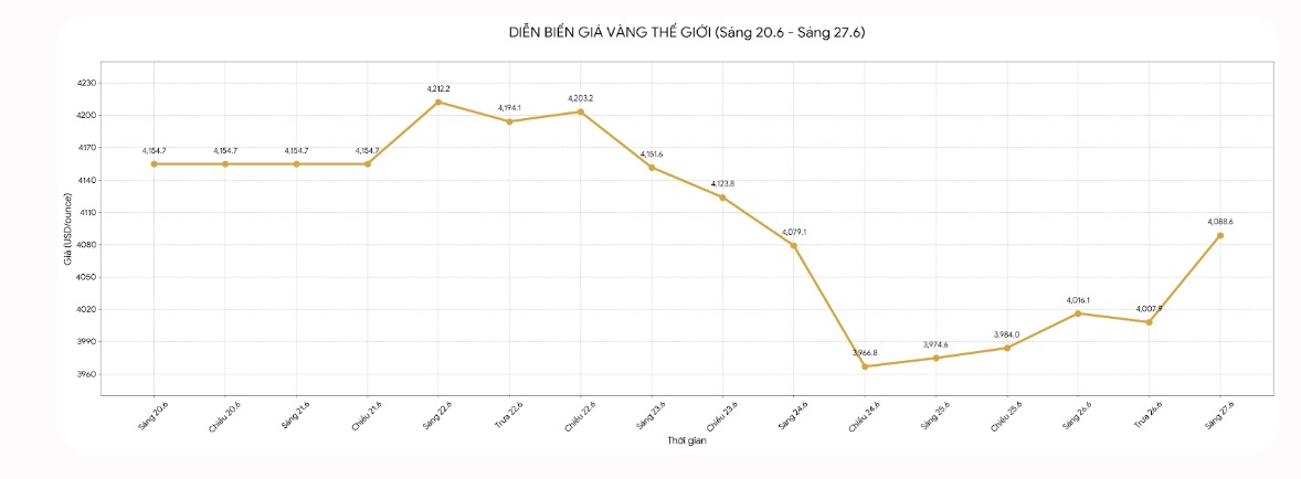 Diễn biến giá vàng thế giới những phiên giao dịch gần đây. Biểu đồ: Khương Duy