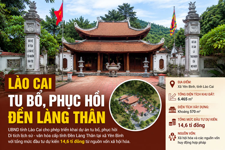 Lao Cai Provincial People's Committee allows the implementation of the project to repair and restore the provincial-level historical and cultural relic Lang Than Temple in Yen Binh commune with a total estimated investment of 14.6 billion VND. Graphic photo: Dinh Dai