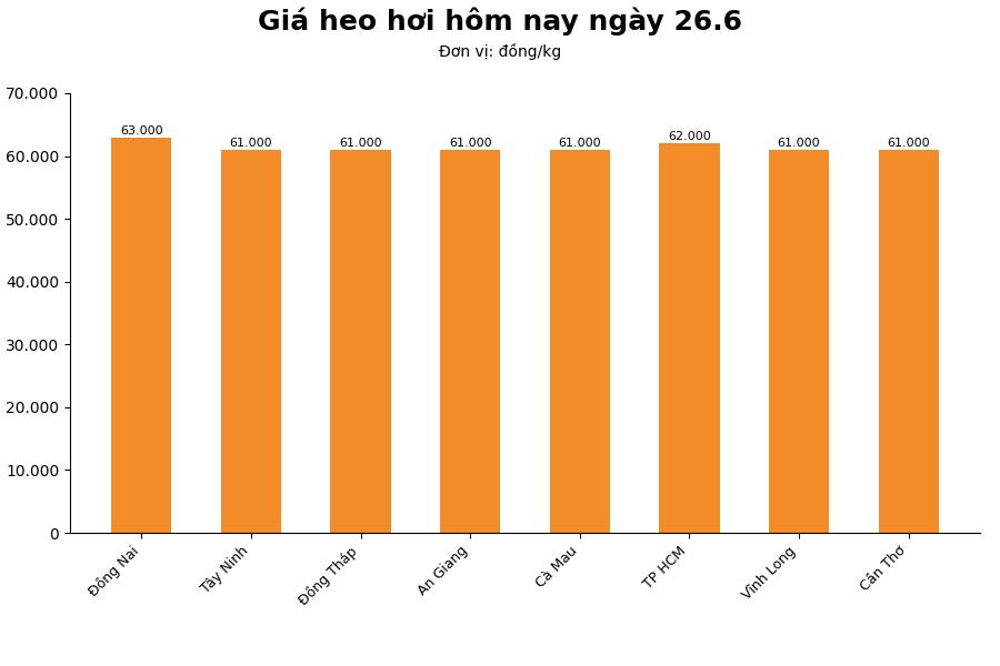 Giá heo hơi hôm nay 26.6 tại khu vực miền Nam. Đồ họa: Thùy Linh