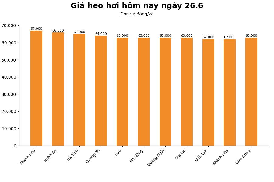 Giá heo hơi hôm nay 26.6 tại khu vực miền Nam. Đồ họa: Thùy Linh