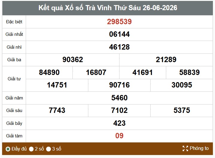Kết quả xổ số Trà Vinh. Ảnh: Thế Toàn