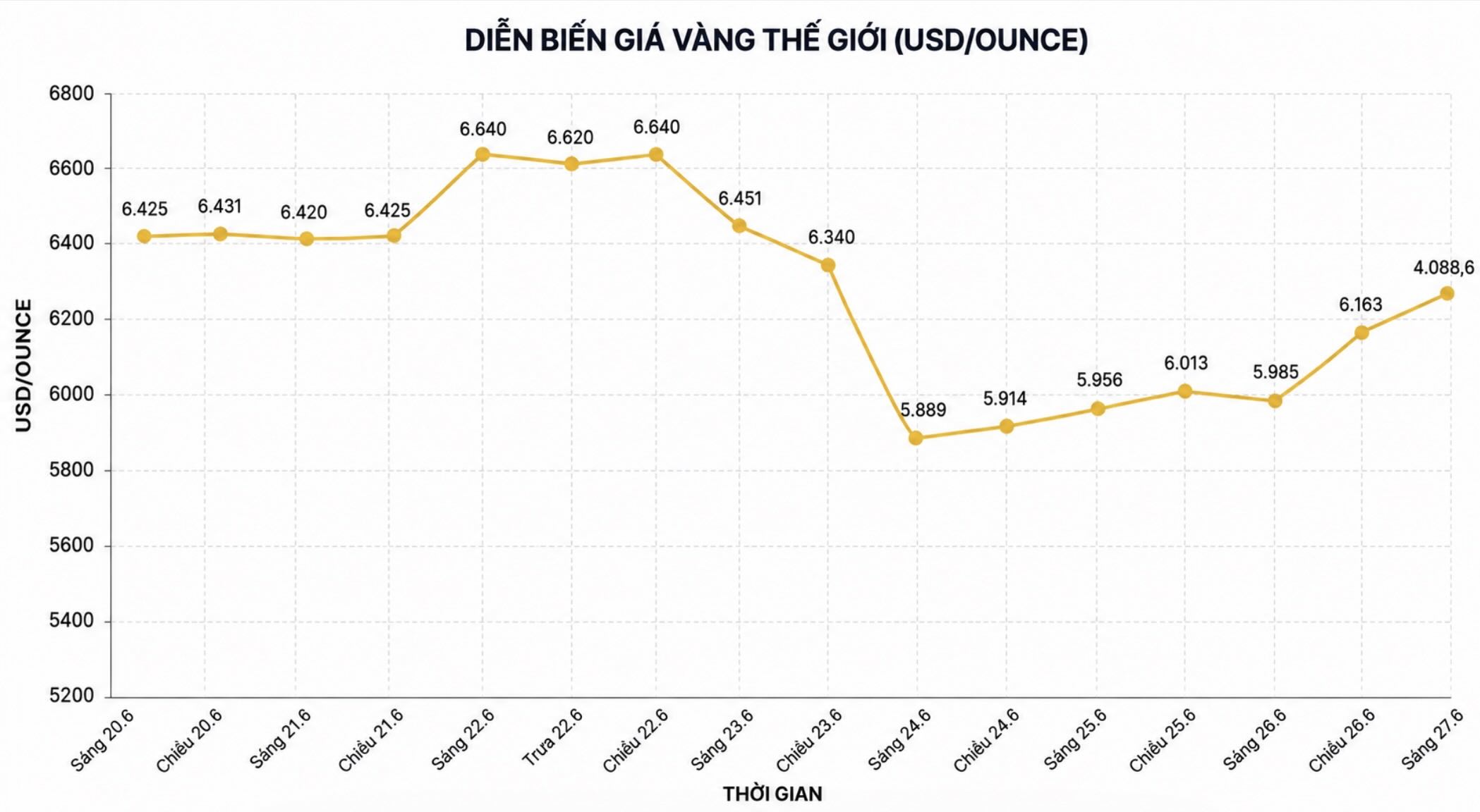 Diễn biến giá vàng thế giới những phiên giao dịch gần đây. Biểu đồ: Khương Duy